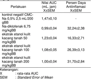 Tabel  4-Data  AUC  dan  %  DAI  Waktu  Pemberian  Ekstrak 