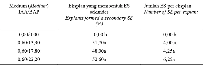 Table 2.  Effect of different BAP concentrations on formation of secondary SE of  arabica coffee after 8 weeks                of culture