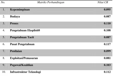 Tabel 2  Hasil Inconsistensy Ratio 