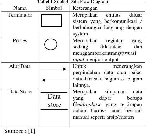 Tabel 1 Simbol Data Flow Diagram 