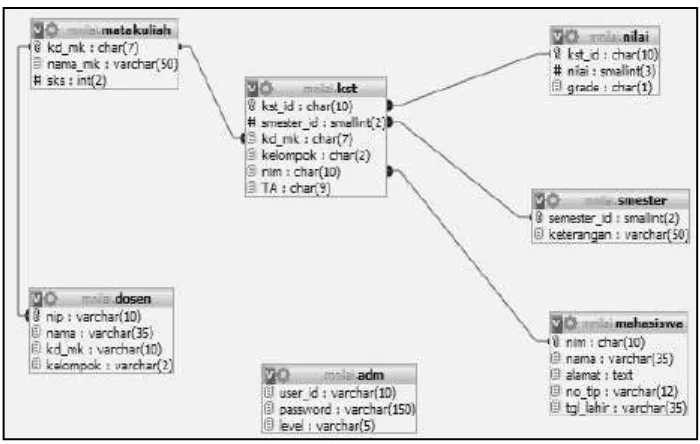 Gambar 5. Rancangan Database Sistem Penilaian Matakuliah 
