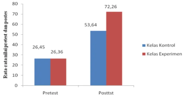 Gambar 1.  Perbedaan rata-rata nilai  pretes dan postes penguasaan  konsep siswa. 