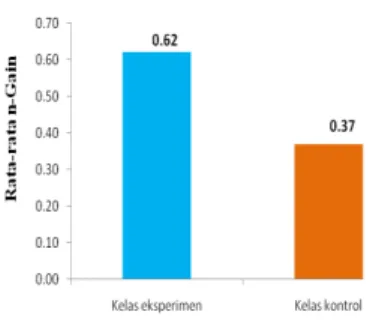 Gambar 2.  Rata-rata n-Gain penguasaan  konsep kelas eksperimen dan  kelas kontrol. 