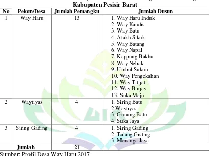Tabel 1 Jumlah Dusun di Pekon Way Haru Kecamatan Bangkunat Belimbing 