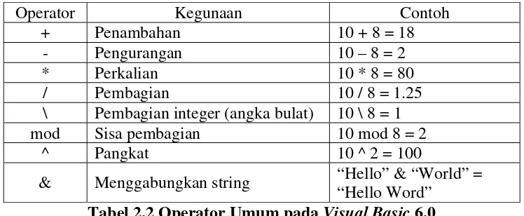 Tabel 2.3 Prioritas Operator Umum pada Visual Basic 