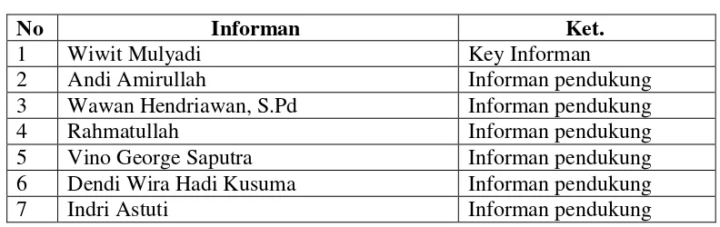 Tabel 3.1 Informan Penelitian 