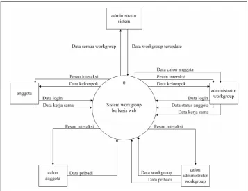 Gambar 3.1 Diagram Konteks 