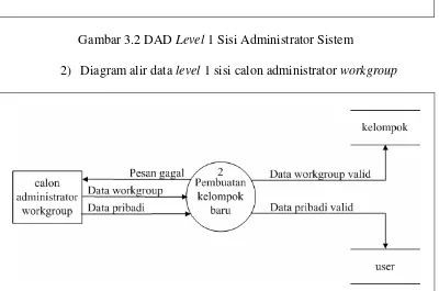 Gambar 3.2 DAD Level 1 Sisi Administrator Sistem 