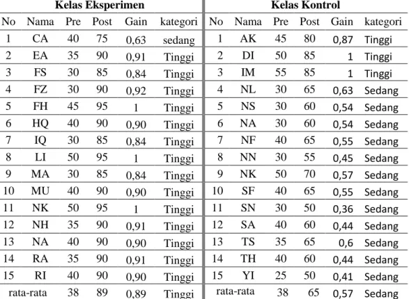 Tabel 4.3 Uji Gain ternormalisasi kelas Eksperimen dan Kontrol 
