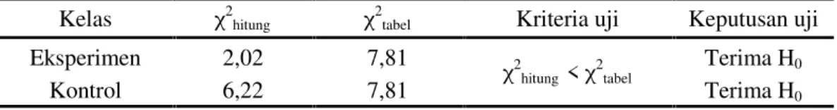 Tabel 6. Data normalitas nilai pretes keterampilan berpikir evaluatif siswa Kelas χ 2 hitung χ 2 tabel Kriteria uji Keputusan uji