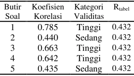 Tabel 1. Hasil uji validitas soal pretes/postes. Butir Soal KoefisienKorelasi Kategori Validitas R tabel 1 0.785 Tinggi 0.432 2 0.440 Sedang 0.432 3 0.663 Tinggi 0.432 4 0.642 Tinggi 0.432 5 0.435 Sedang 0.432