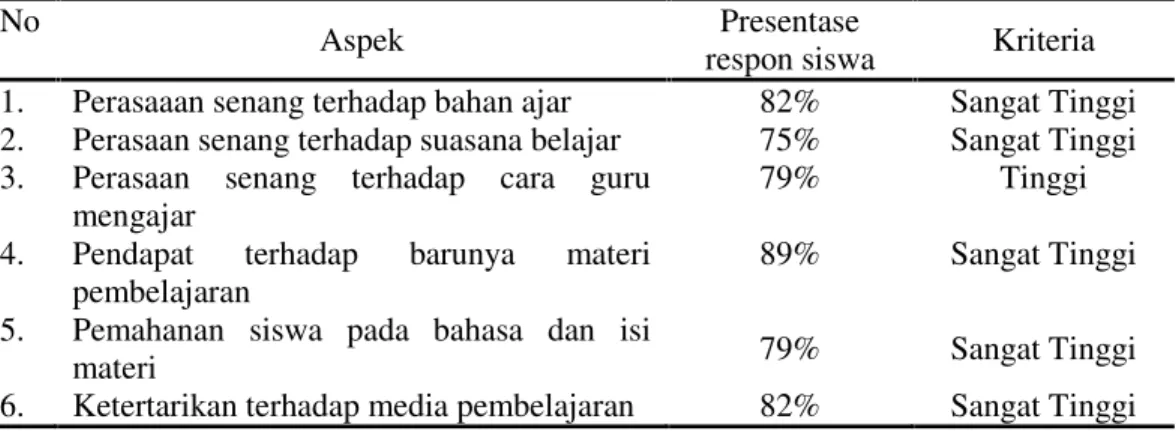 Tabel 3. Analisis data angket respon siswa terhadap pelaksanaan pembelajaran