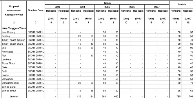 Tabel IV.2.15. Rencana dan Realisasi Pembangunan Sumur Resapan Di Wilayah kerja BP DAS Benain Noelmina                        Setiap Tahun Selama Lima Tahun Terakhir