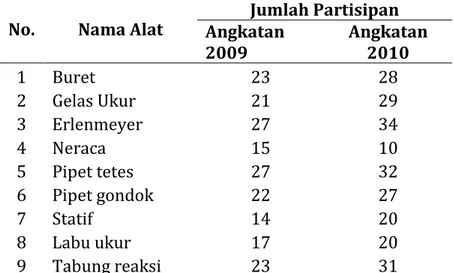 Tabel  4.1.  Hasil  Analisa  Jumlah  Partisipan  yang  Menuliskan  Peralatan  Laboratorium untuk Angkatan 2009 dan 2010