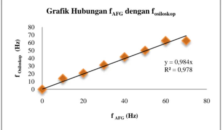 Gambar 3 Grafik hubungan panjang gelombang menggunakan  alat praktikum gelombang stasioner dan mechaical wave driver 