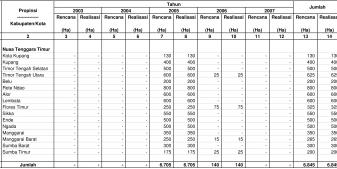 Tabel IV.2.17.1. Rekapitulasi Rencana dan Realisasi Pembuatan/Pengembangan Pengelolaan Hutan Rakyat Pengkayaan                            Di Wilayah BP DAS Benain Noelmina Setiap Tahun Selama Lima Tahun Terakhir