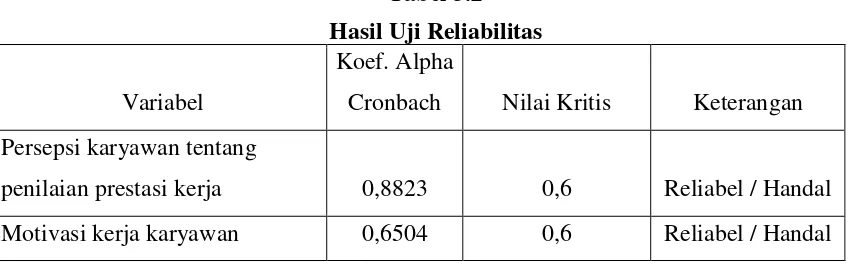 Tabel 5.2 Hasil Uji Reliabilitas 