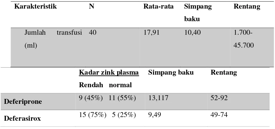 Tabel 1. Distribusi subjek penelitian berdasarkan usia anak thalassemia(n=40) 