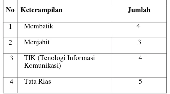 Tabel Jumlah Keterampilan Siswa/Siswi SMA di SLB Sukarame Bandar Lampung 