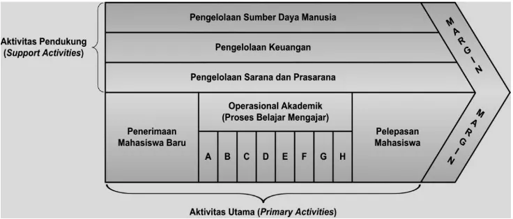 Gambar 5. Rantai Nilai (Value Chain) STMIK CIC Cirebon 