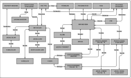 Gambar 9. Diagram E-R untuk Operasional Akademikdan Pelepasan Mahasiswa 