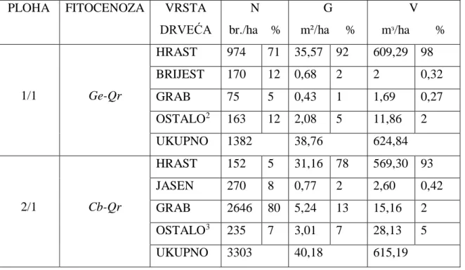 Tablica 1. Struktura prašume Prašnik prema izmjeri iz 1979. godine (Matić i suradnici, 1979) 
