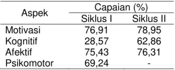 Tabel 3. Hasil Analisis Data Sikus I dan    Siklus II.  Aspek  Capaian (%)  Siklus I  Siklus II  Motivasi  76,91  78,95  Kognitif  28,57  62,86  Afektif  75,43  76,31  Psikomotor  69,24  - 
