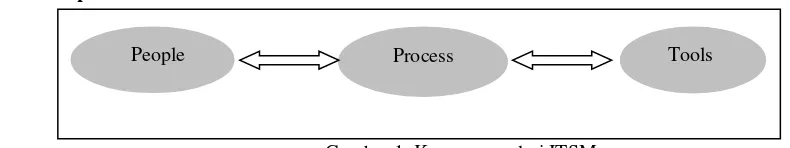Gambar 1. Komponen  dari ITSM 