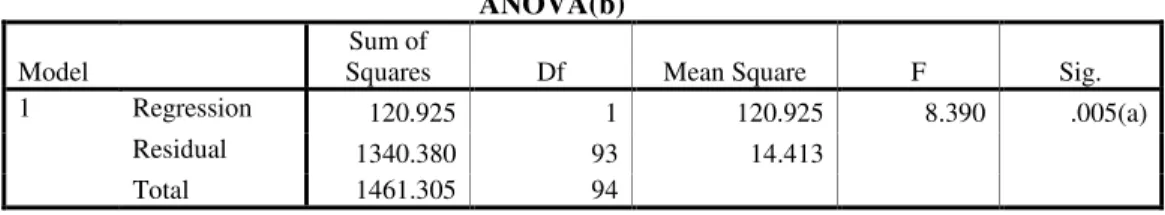Tabel 16. Hasil Uji Regresi Linear Sederhana  ANOVA(b) 
