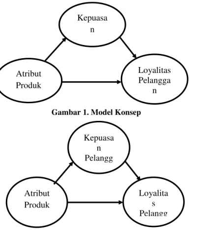 Gambar 1. Model Konsep 