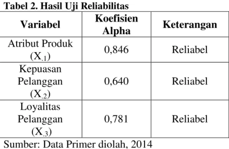 Tabel 1. Hasil Uji Validitas 