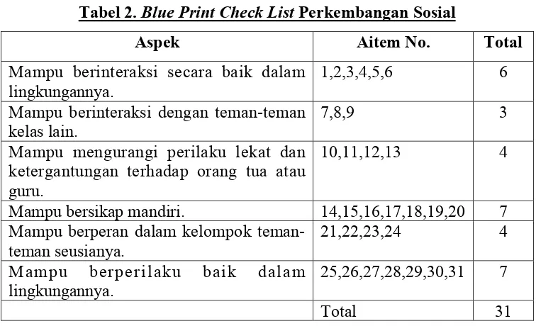 Tabel 2. Blue Print Check List Perkembangan Sosial