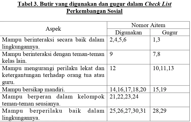 Tabel 3. Butir yang digunakan dan gugur dalam Check List