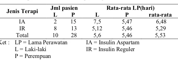 Gambar 5.6.  Jumlah  pasien diabetes mellitus dengan hipergikemia berdasarkan kelompok usia dan penggunaan insulin aspartam kerja cepat dan insulin reguler kerja pendek periode 1 Juli 2009 sampai dengan 31 Januari 2010