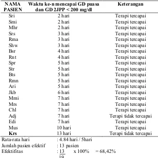 Tabel 5.9 Efektifitas terapi insulin reguler kerja pendek 