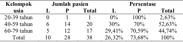 Tabel 5.3. Jumlah pasien diabetes mellitus dengan hiperglikemia berdasarkan jenis kelamin dan kelompok usia periode 1 Juli 2009 sampai dengan 31 Januari 2010  
