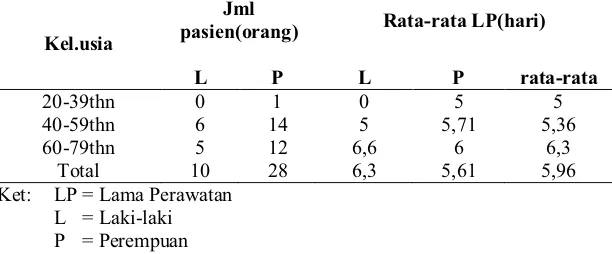 Tabel 5.4. Rata-rata lama perawatan pasien diabetes  mellitus dengan hiperglikemia berdasarkan kelompok usia dan jenis kelamin periode 1 Juli 2009 sampai dengan 31 Januari 2010  