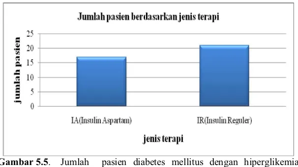 Gambar 5.5. Jumlah  pasien diabetes mellitus dengan hiperglikemia berdasarkan terapi insulin aspartam kerja cepat dan insulin reguler kerja pendek periode 1 Juli 2009 sampai dengan 31 Januari 2010