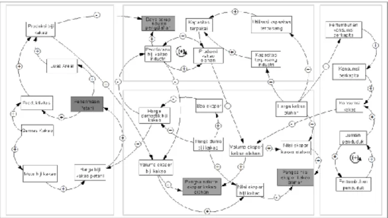Gambar 1. Diagram sebab akibat rancangan model sistem  agroindustri kakao  