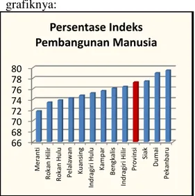 Gambar  1.1  Grafik  Indeks  Pembangunan  Manusia  berdasarkan   Kabupaten/Kota di Provinsi Riau tahun  2013