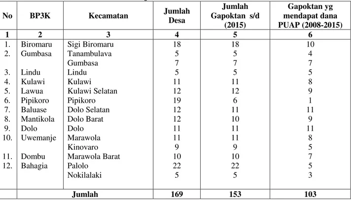 Tabel 1. Jumlah dan Penyebaran Desa Pelaksana PUAP di Kabupaten Sigi  sejak Tahun 2008 s/d 2015  No  BP3K  Kecamatan  Jumlah  Desa  Jumlah  Gapoktan  s/d  (2015)  Gapoktan yg  mendapat dana  PUAP (2008-2015)  1  2  3  4  5  6  1