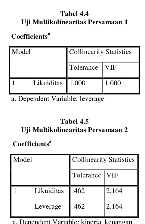 Tabel 4.4 Uji Multikolinearitas Persamaan 1 