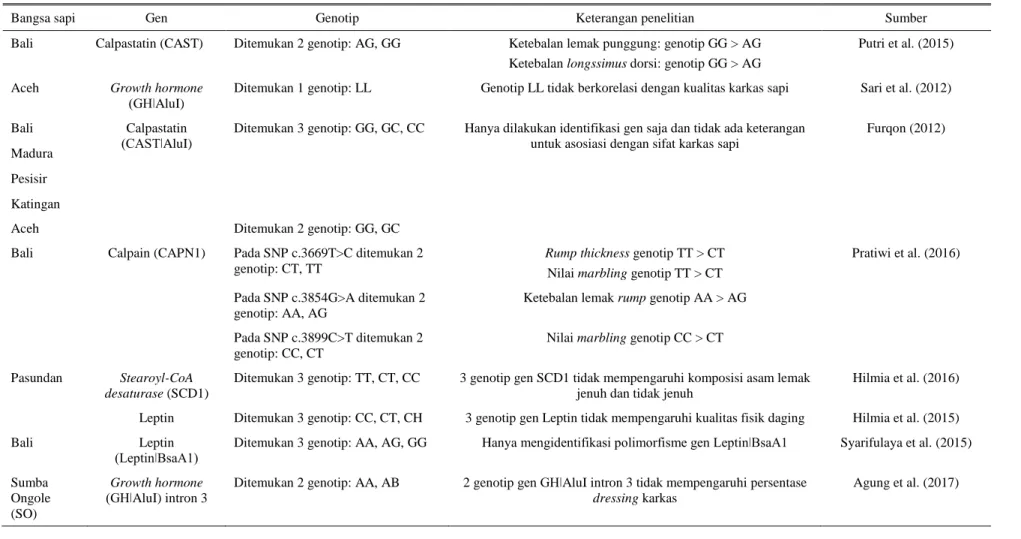 Tabel 4. Penelitian yang telah dilakukan Indonesia terkait gen dan asosiasi terhadap sifat-sifat karkas sapi 