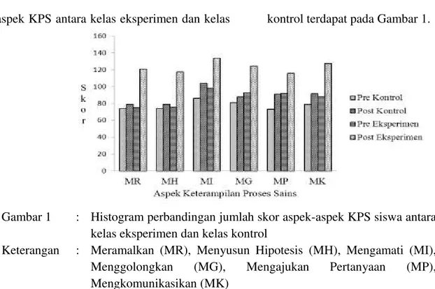 Gambar 1  :  Histogram perbandingan jumlah skor aspek-aspek KPS siswa antara  kelas eksperimen dan kelas kontrol 