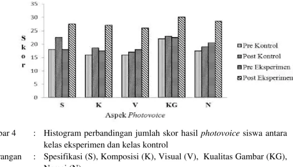 Gambar 4  :  Histogram perbandingan jumlah skor hasil photovoice siswa antara  kelas eksperimen dan kelas kontrol 