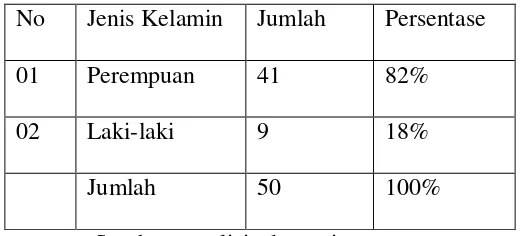 Tabel V.7Responden Penelitian Karyawan Perusahaan Tekstil Kusumatex