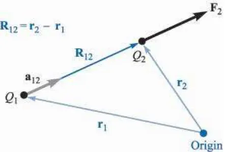 Gambar 2.1 Jika muatan Q1 dan Q2 memiliki tanda yang sama, arah vektor 