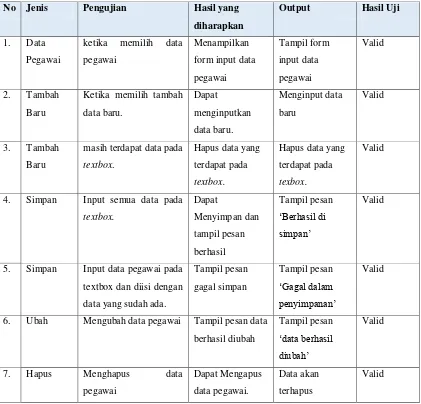 Tabel 4.Pengujian form data pegawai 