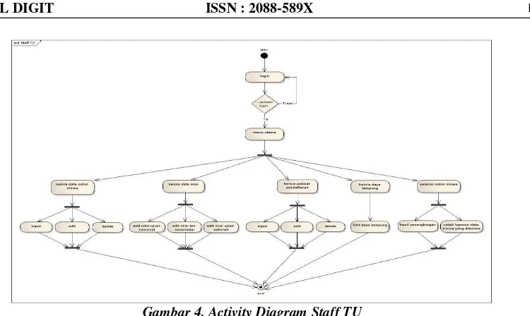 Gambar 6. Sequence Diagram Data Pendaftar calon siswa 