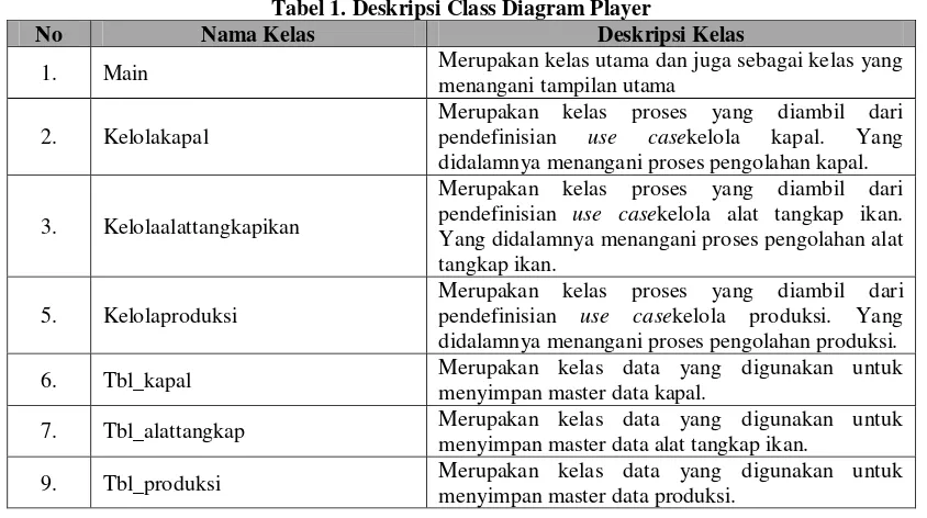 Tabel 1. Deskripsi Class Diagram Player 